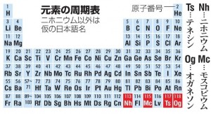 元素周期表_ニホニウム