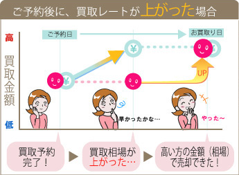 買取レートがご予約後に上がった場合 1、買取予約完了! 2、買取相場が上がった... 3、高い方の金額(相場)で売却できた!