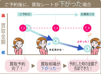 買取レートがご予約後に上がった場合 1、買取予約完了! 2、買取相場が下がった... 3、予約した時の金額で売却できた!